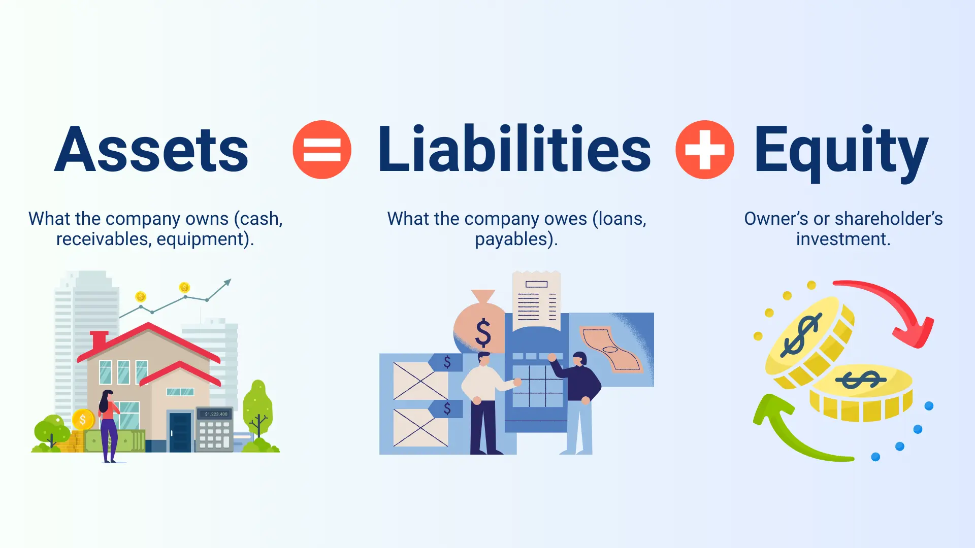 Simple accounting formula. Assets = Liabilities + Equity