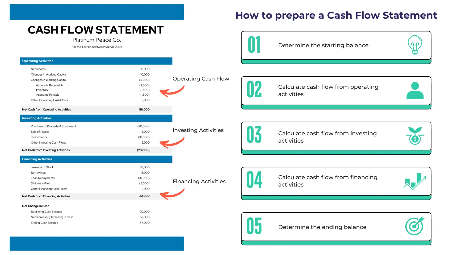 Understang cash flow statement and how to prepare a cash flow statement