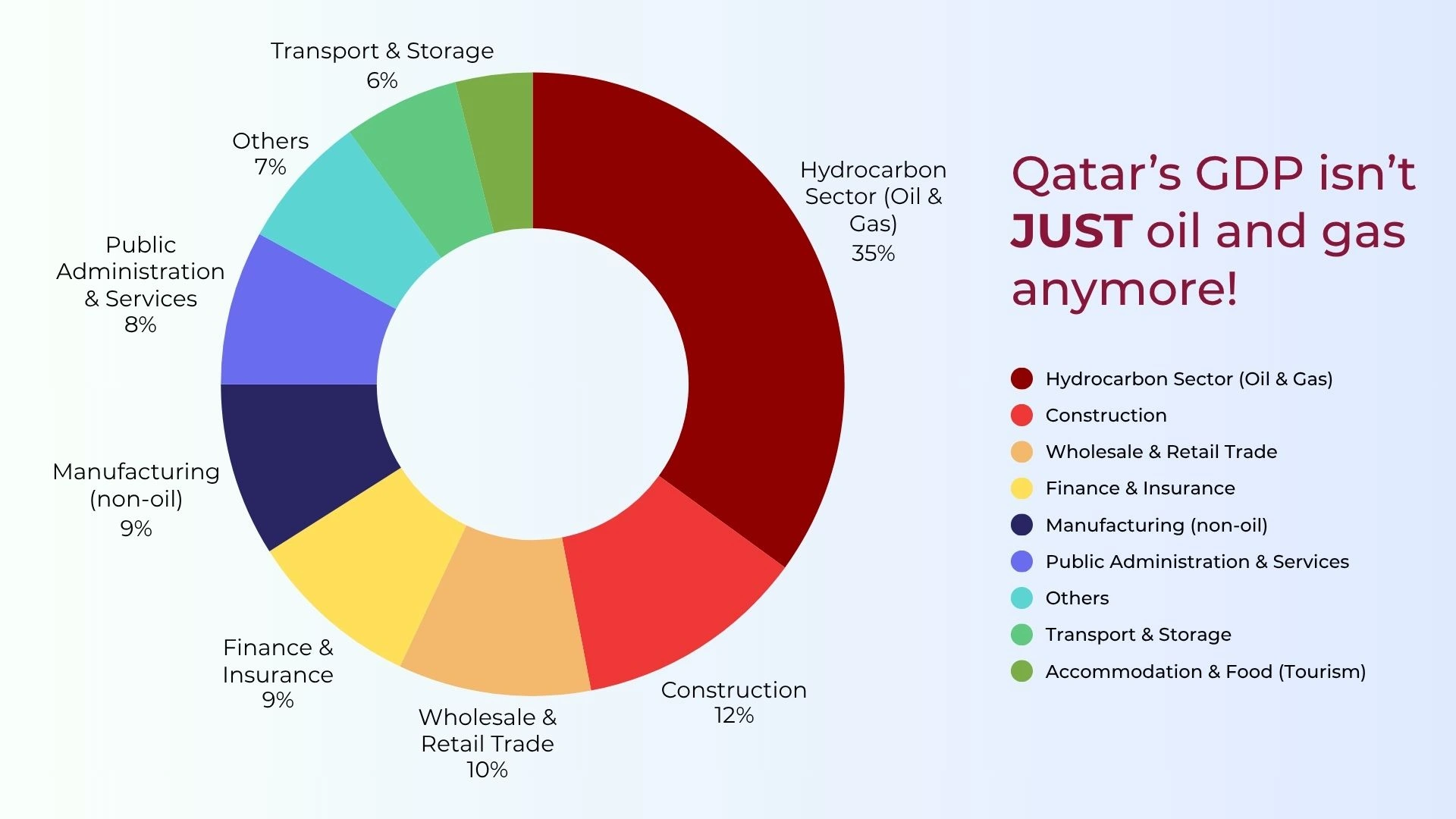 Investing in Qatar private sector - Non oil Boom in Numbers